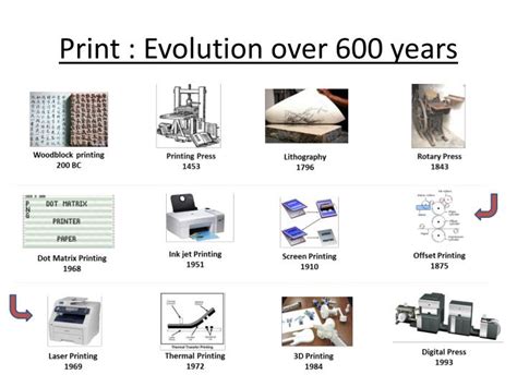 History of Printers: Timeline and Evolution .